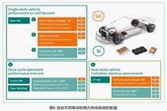 IGBT還是SiC ? 英飛凌新型混合功率器件助力新能源汽車實(shí)現(xiàn)高性價(jià)比電驅(qū)