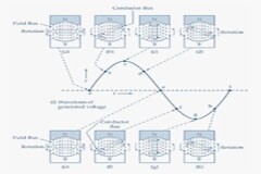 了解交流電壓的產生