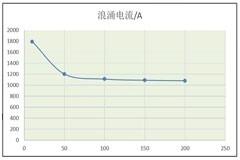功率器件熱設計基礎（八）——利用瞬態熱阻計算二極管浪涌電流