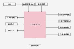 基于極海G32A1445的BCM車身控制器量產級應用方案