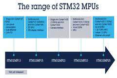STM32 MPU是什么產(chǎn)品？了解嵌入式系統(tǒng)中微處理器的新變化