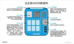 從五顆芯片到一顆芯片：看Qorvo的PMIC如何重塑企業級SSD