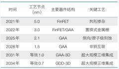 葉甜春：面向“十五五”的半導體裝備的挑戰與機遇