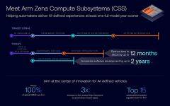 深入解析 Arm Zena CSS：面向 AI 定義汽車的計(jì)算平臺(tái)