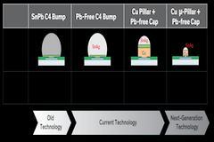 為什么先進封裝離不開電鍍？