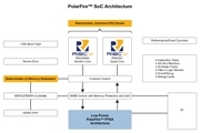 業內首款RISC－V SoC FPGA架構為Linux帶來實時功能，讓開發人員在設計安全可靠的低功耗產品時能夠自由創新