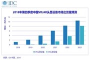 IDC：2018年VR／AR市場回顧——技術沉淀 厚積薄發