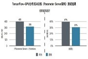 華為AI Fabric智能無損數據中心網絡通過Tolly測評，性能全面領先