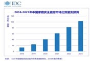 IDC：AI+平臺(tái)雙引擎加速中國(guó)家庭安全監(jiān)控市場(chǎng)發(fā)展