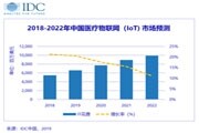 IDC：亞太區(qū)中國(guó)醫(yī)療物聯(lián)網(wǎng)市場(chǎng)熱情高漲