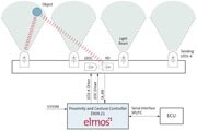 elmos推出基于E909．21／22芯片的新一代手勢識別傳感器方案