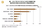 電動(dòng)汽車蓬勃發(fā)展，能否帶動(dòng) SiC 起飛？