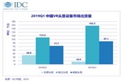 IDC：中國VR／AR市場產(chǎn)品將逐步興起