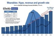 IDTechEx新報告表明：可穿戴設備的市場價值超過500億美元