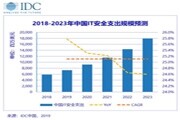 IDC發布最新版全球網絡安全支出指南，中國增速領跑全球