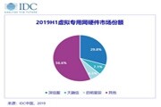 IDC：增速放緩，2019年上半年中國IT安全硬件市場規模同比增長9．48%