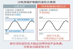 ROHM開發出高級車載儀表盤用2.8W大輸出揚聲器放大器“BD783xxEFJ－M”