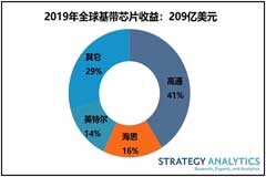 2019 5G基帶芯片出貨量份額為2% LTE基帶芯片出貨量下跌9%