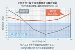 業界首創！ROHM開發出不會因負載電容發生振蕩的高速運算放大器“BD77501G”