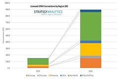 Strategy Analytics：2025年授權物聯網低功率LPWA連接數將是未授權LPWA的兩倍
