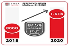 Silex Insight 推出了1．5Tbps MACsec解決方案助力5G基礎架構