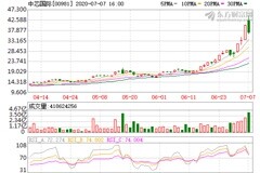 乘風(fēng)破浪的中芯國際港股遇阻暫失股王  中電華大科技全球市值最低乍現(xiàn)希望