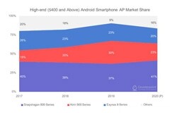 美禁令限制海思， 高通在高端手機市場份額增至41%