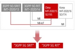 我國主導的NB－IoT與NR攜手獲準5G標準，可打造百萬級連接規模