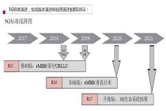 紫光展銳解讀5G標(biāo)準(zhǔn)R16與R17 