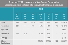 臺積電公布更多3nm細節，預計2022年量產