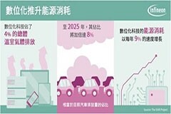 英飛凌 CoolSiC技術助力光寶科技交換式電源供應器效率倍增