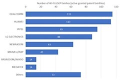 高通華為英特爾領先 Wi－Fi 6 技術專利貢獻數量