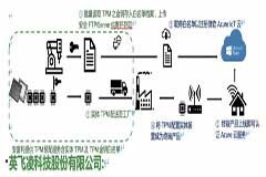 安富利與英飛凌攜手賦能物聯網設備與云的安全連接