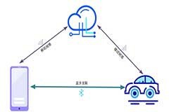 昇潤科技PEPS藍牙解決方案，助推汽車電子“新四化”發(fā)展