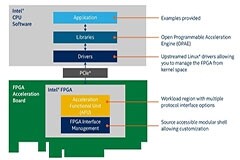 Intel開放式FPGA堆棧，為高性能負載提供動力