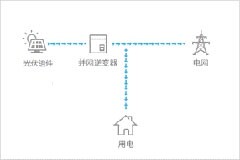 ZWS行業(yè)應(yīng)用－光伏電站監(jiān)控系統(tǒng)