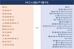 國產芯片逆勢生長，國產替代加速勢在必行