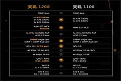 聯(lián)發(fā)科天璣 1200 對比天璣 1100 的相同和不同之處：均采用臺積電 6nm，支持光線追蹤