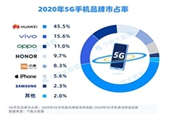 國內(nèi)5G手機(jī)哪家最火？華為毫無懸念