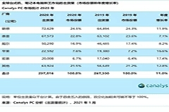 2014 年以來最高，2020 年全球 PC 市場出貨量排行榜公布：聯(lián)想、惠普、戴爾、蘋果、宏碁位列前五