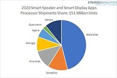 SA：2020 年聯發科在全球智能音箱市場占據主導地位