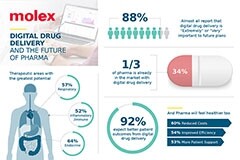 Molex莫仕發布全球數字健康與未來制藥調研報告
