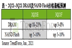 第三季度存儲(chǔ)器價(jià)格漲幅預(yù)測(cè)出爐！