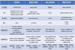 主流邊緣計算平臺綜合對比