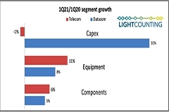 LightCounting：對 5G 前傳需求回歸的期望不要太高，但中國可能是個例外