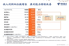 中國電信：上半年凈利潤 177.4 億元，同比增長 27.2%