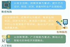 集成電路列首位，上海先進制造業發展“十四五”規劃發布