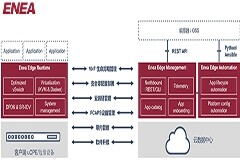 Netology MSP使用Enea虛擬化平臺簡化SD-WAN業務