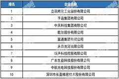 2021年中國電子元件百強企業名單（附全名單）
