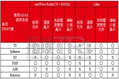 全球車用毫米波雷達與光達，半導體廠商布局動態